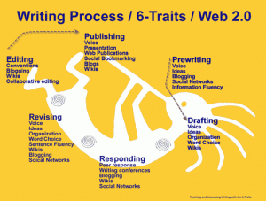 Prewrite, Draft, Respond, Revise, Edit, Publish